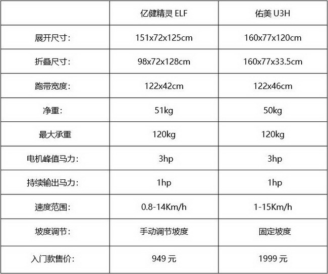 亿健精灵elf和佑美u3h怎么选为什么亿健elf的销量这么高